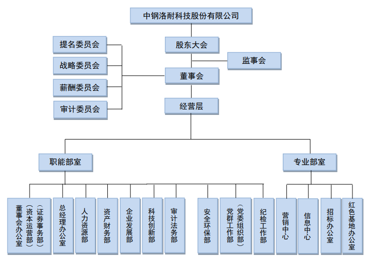 中钢洛耐科技股份有限公司